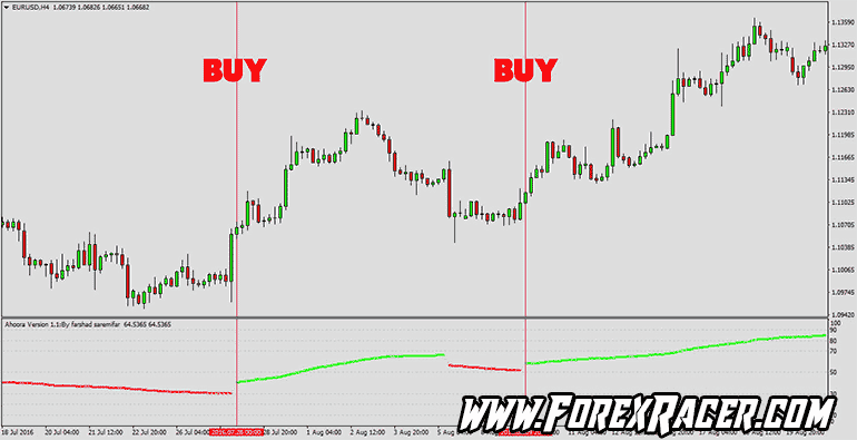 Ahoora Trend Indicator Free Forex Mt4 Indicators Mq4 Ex4 Best Metatrader Indicators