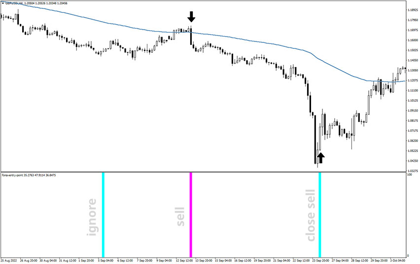 Forex Entry Point Moving Average Strategy