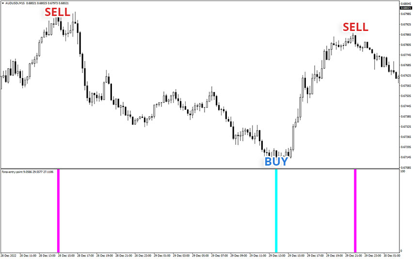 MT4 Chart Showing Example of Forex Entry Point