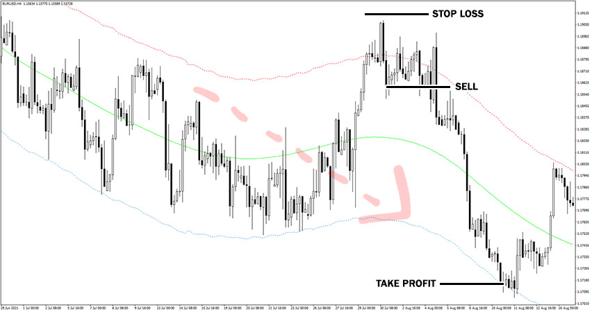 FLA TMA Bands Indicator Example of Sell Trade
