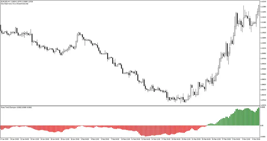Forex Trend Champion Indicator for MT4