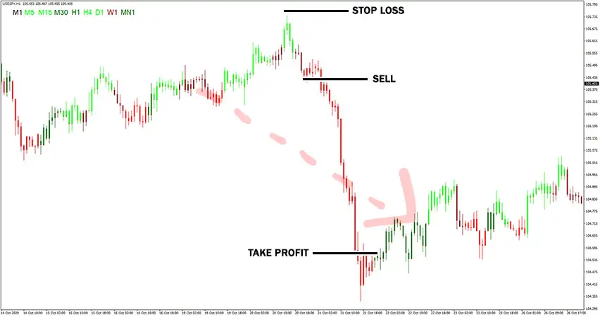 MACD Candles V3 Indicator Example of Sell Trade