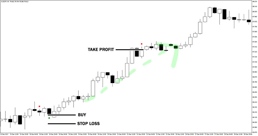 Closing Price Reversal Indicator Example of Buy Trade