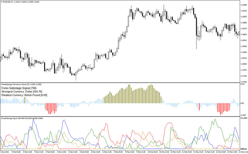 forex sabotage strategt example chart