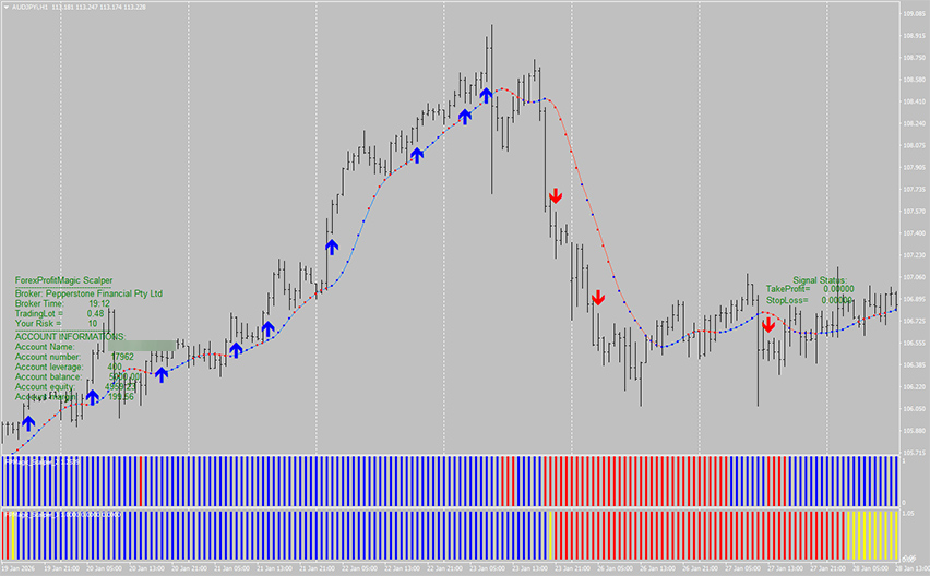 Forex Profit Magic Example Chart