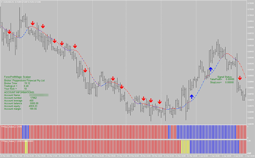 Forex Profit Magic System
