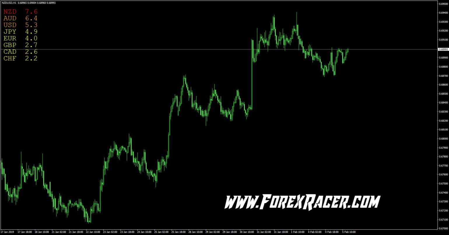 Currency Strength Alerts MT4 Forex Indicator Free Download MT4