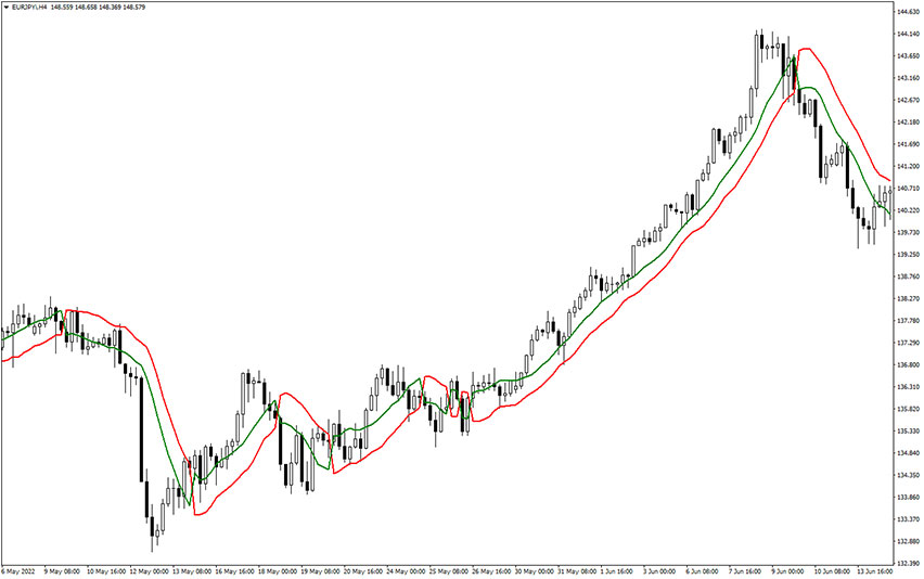 SSL Channel Chart Alert Indicator Example Chart 2