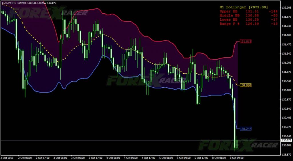 BB Buy Sell Zone Indicator MT4 » Free Forex MT4 Indicators (mq4 & ex4 ...