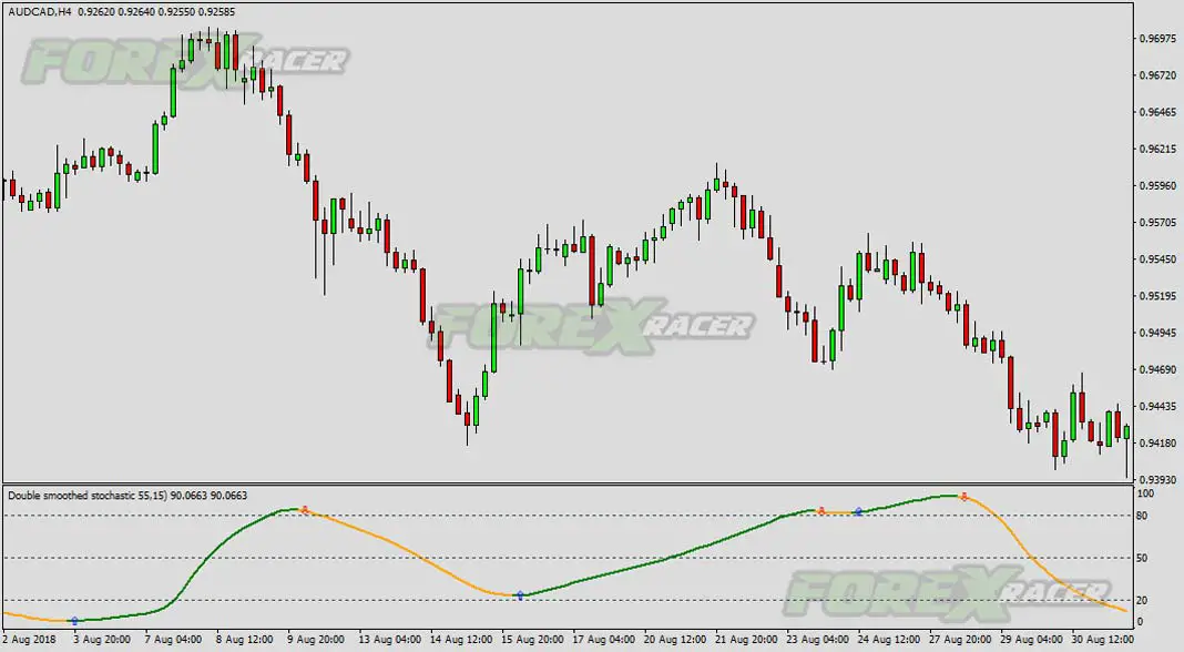Double Smoothed Stochastic No Repaiting Indicator