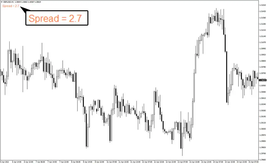 MT4 Spread Indicator Zoomed