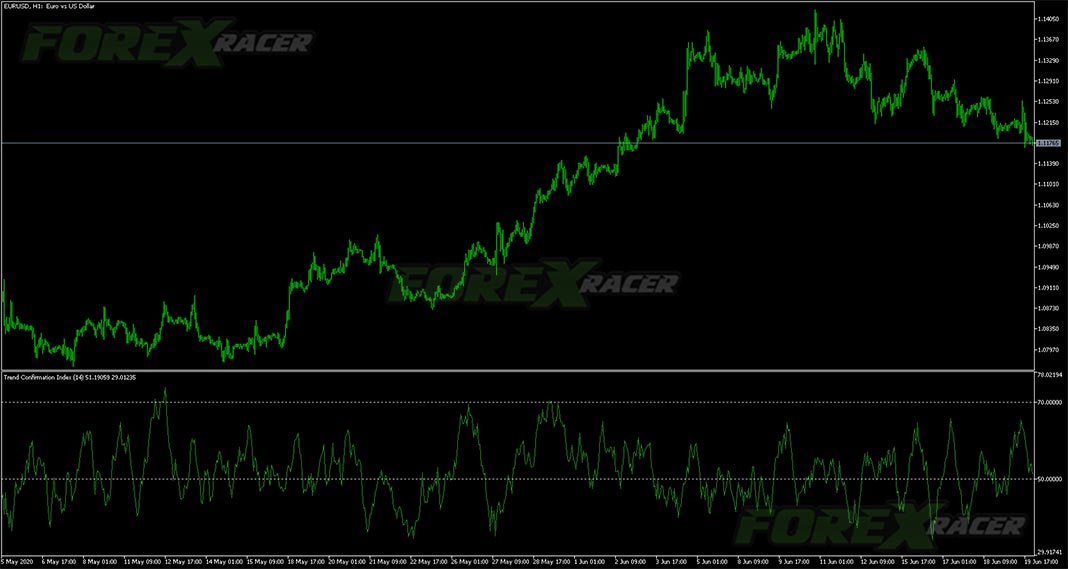 Trend Confirmation Index Indicator for MT5
