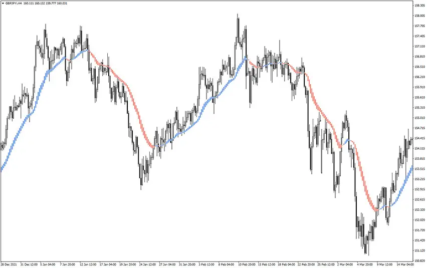 Trend Lord NRP Indicator for MT4