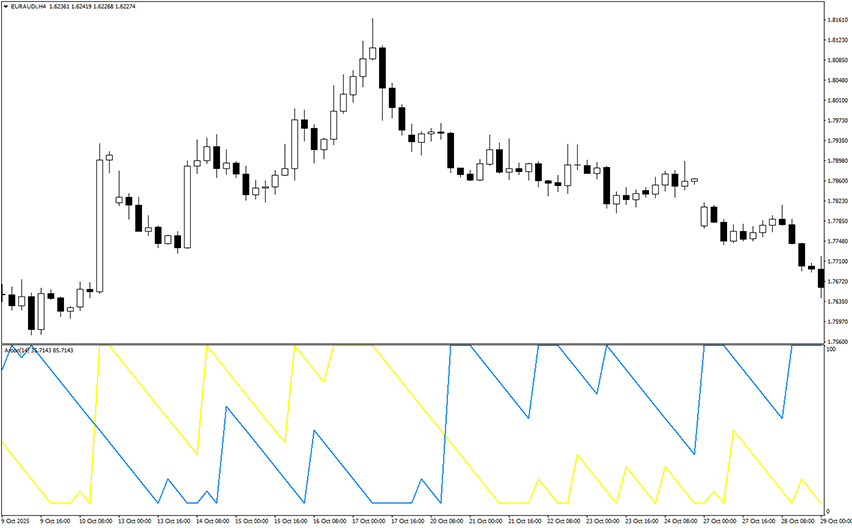aroon indicator example chart