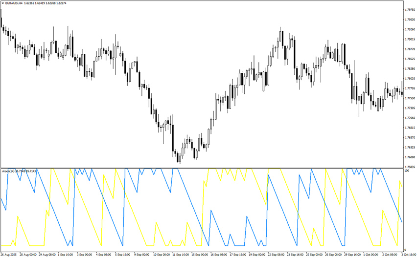 aroon indicator for mt4