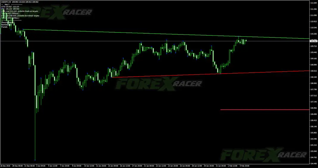 Best Forex Indicator 100+ Pips Everyday