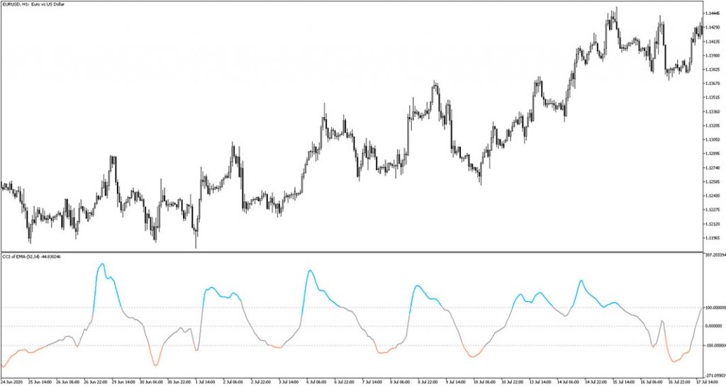 CCI of EMA Indicator MT5