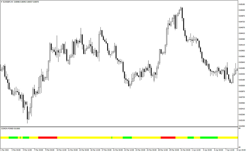 coron forex indicator example chart