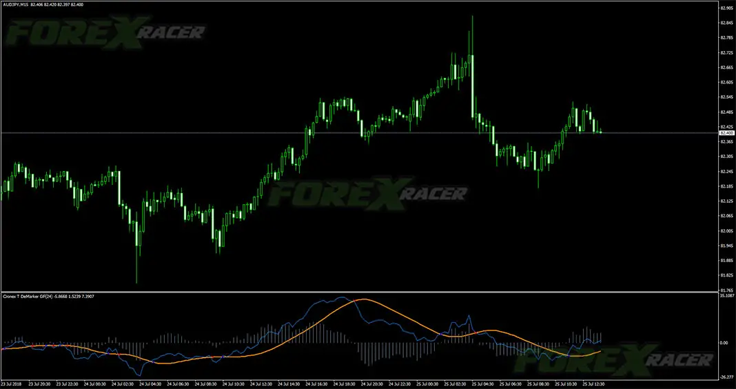 Cronex T DeMarker GF Indicator for Forex Trading