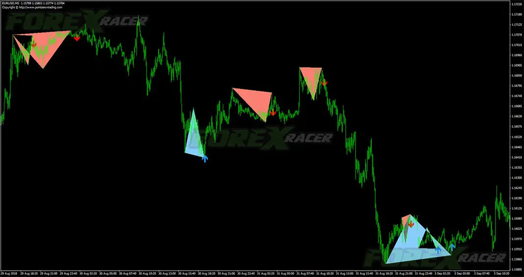 Double Top & Bottom Patterns Indicator for MetaTrader 4