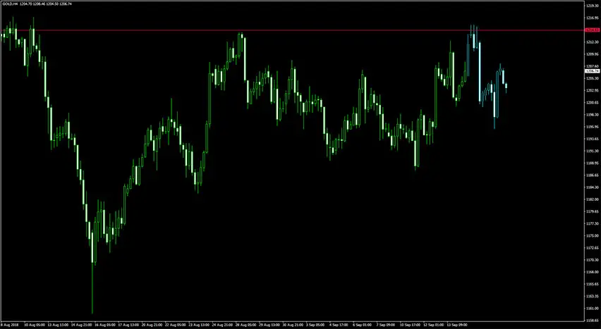 Forex Candle Predictor Indicator Example Chart 2
