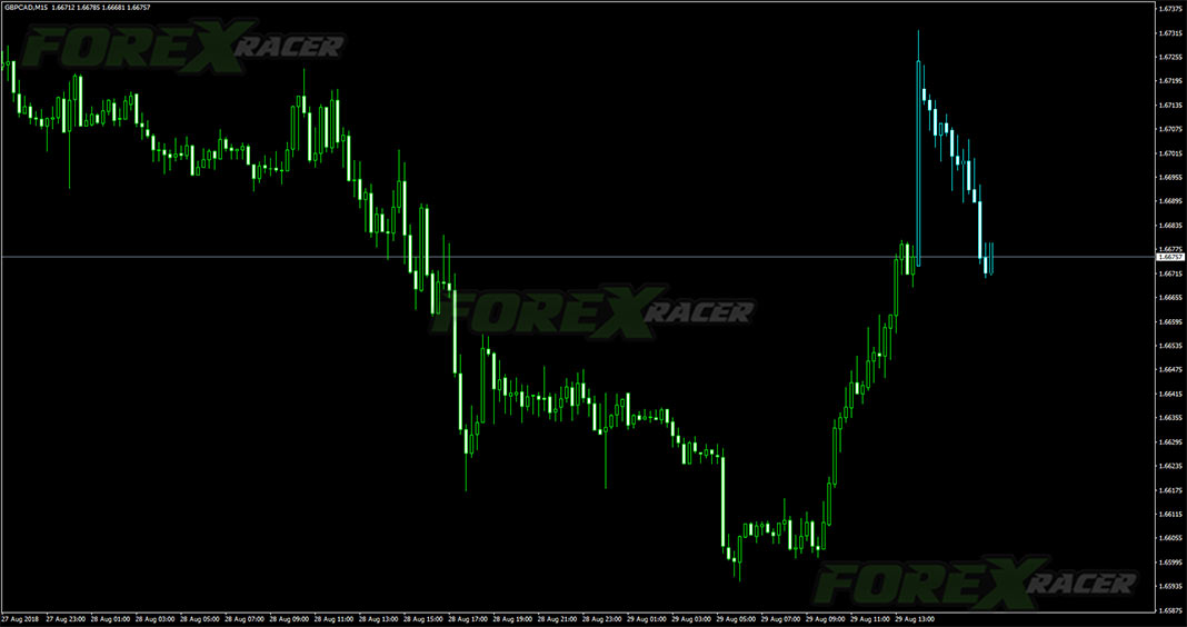Forex Candle Predictor for MetaTrader 4