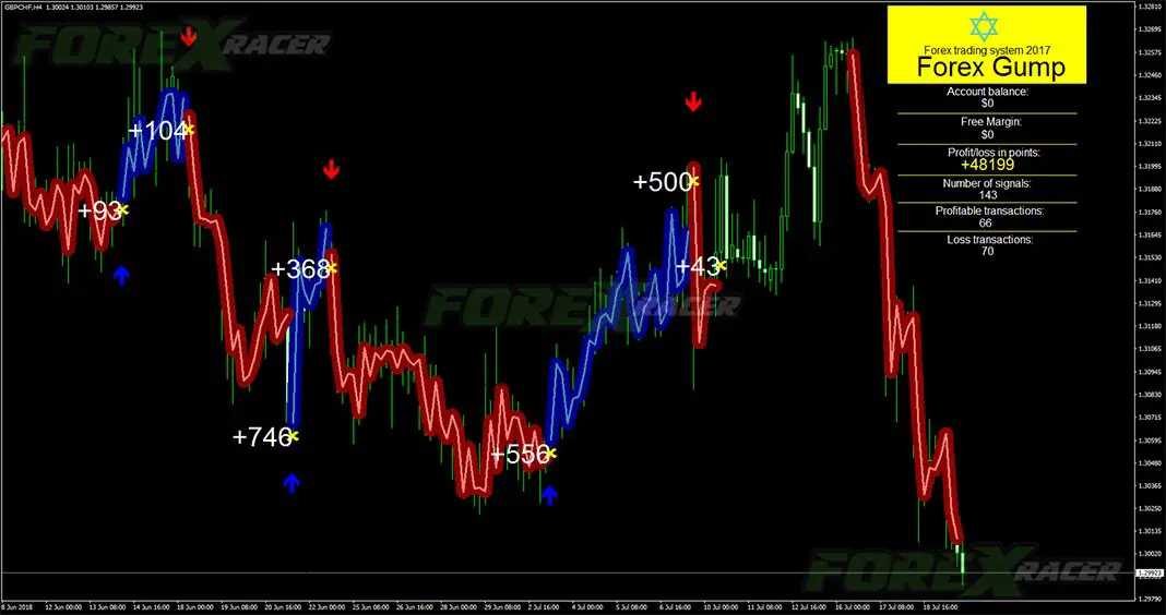 Forex Gump Indicator and Trading System for MT4