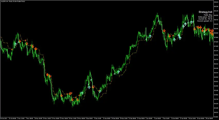 Forex Strategy Indicator Example Chart 3