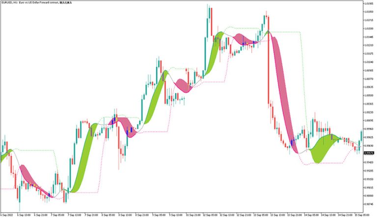 Trend Line Level Instantaneous Trend Line Levels Indicator for MT5 - Free Download ...