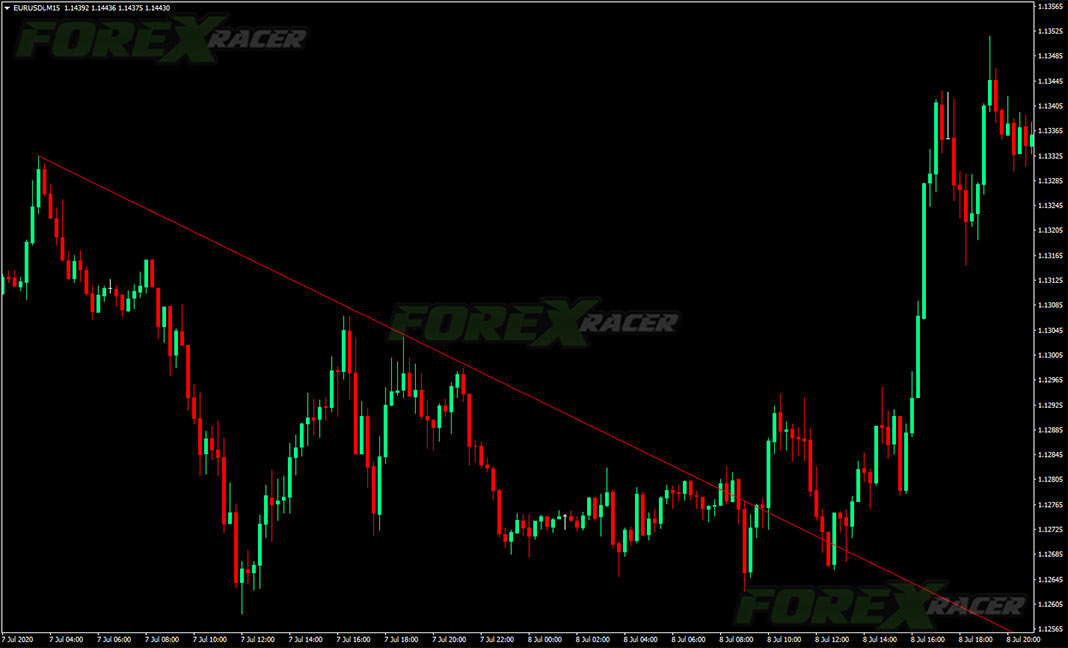 London Breakout Forex Template for MT4