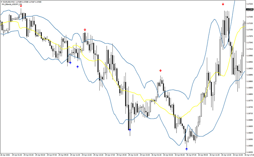 ma bbands yxf indicator example chart