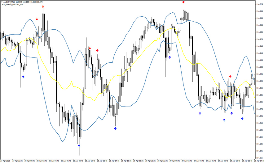 ma bbands yxf indicator example chart