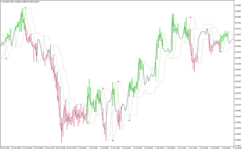 ptl alerts indicator example chart