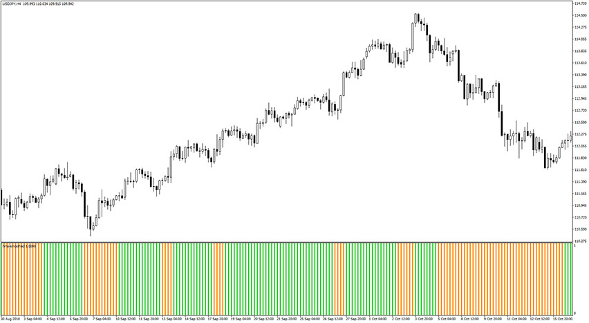 HMA Smoothed Indicator Example Chart 2