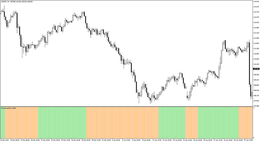 HMA Smoothed Indicator Example Chart 3