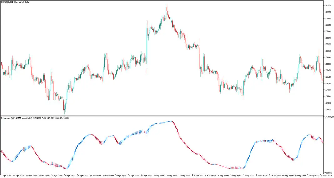 RSI Candles Smoothed Indicator for MetaTrader 5