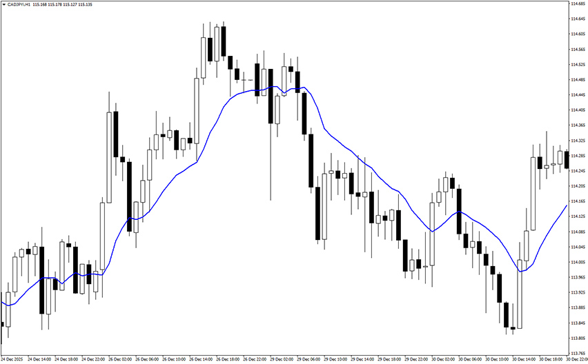 xma blue indicator example chart