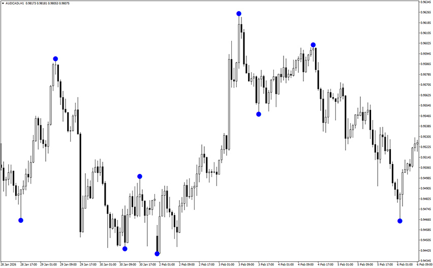 z1 indicator
