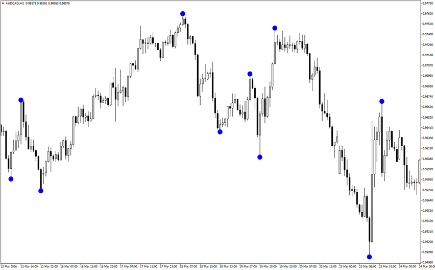 z1 indicator example chart