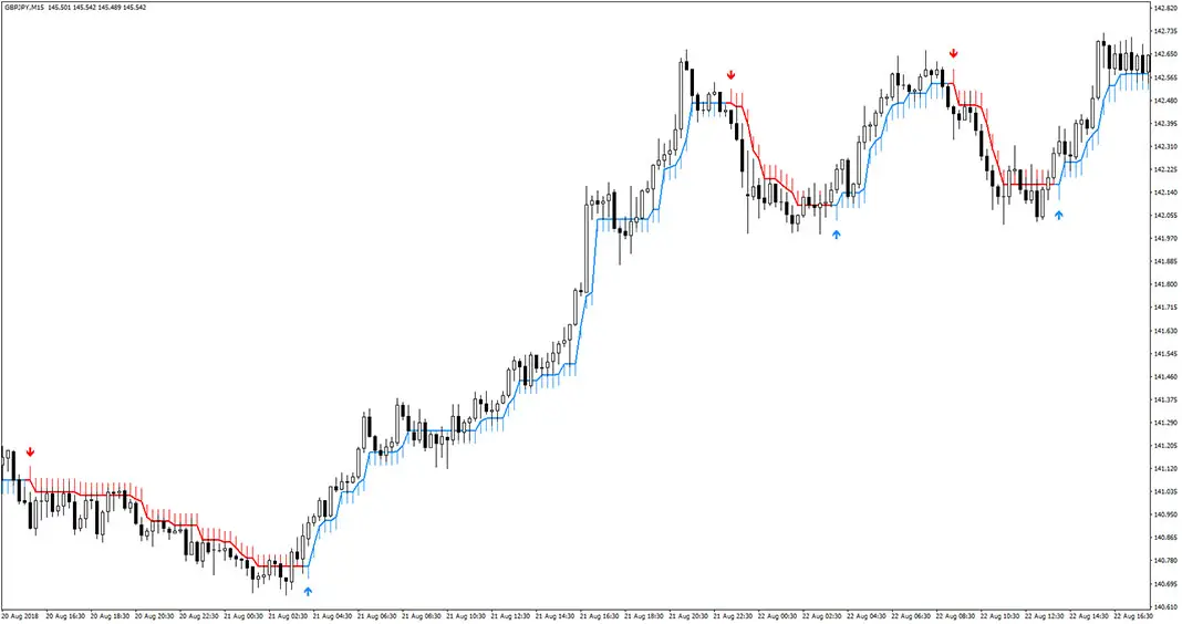Half Trend Buy Sell Indicator for MT4