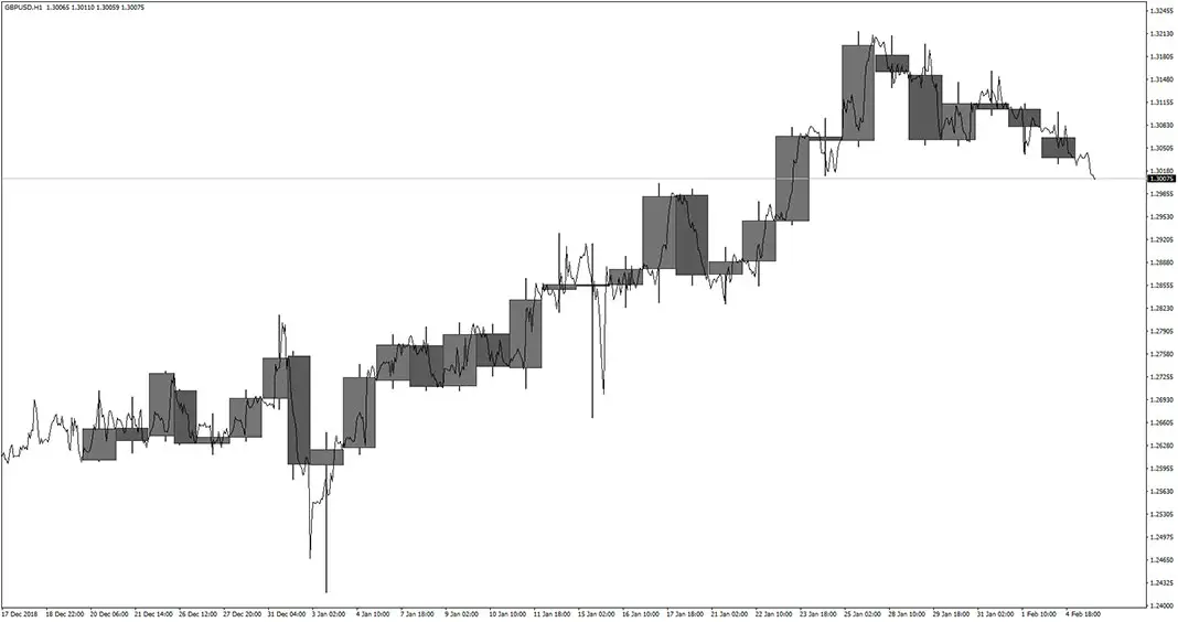 M-Candles Indicator for MT4