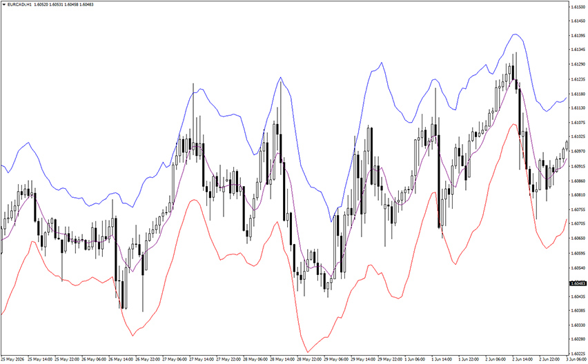 starc bands mt4 indicator example chart 1