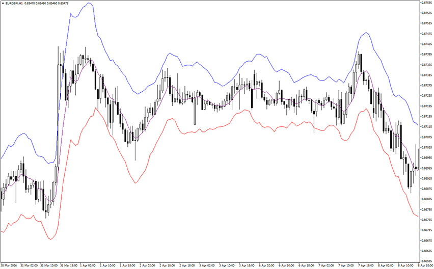 starc bands mt4 indicator example chart 2