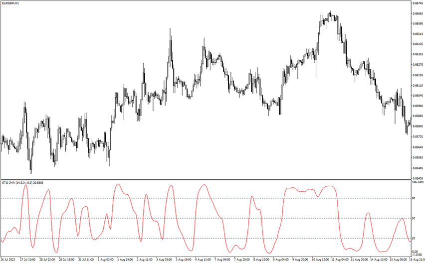sto jma indicator example chart