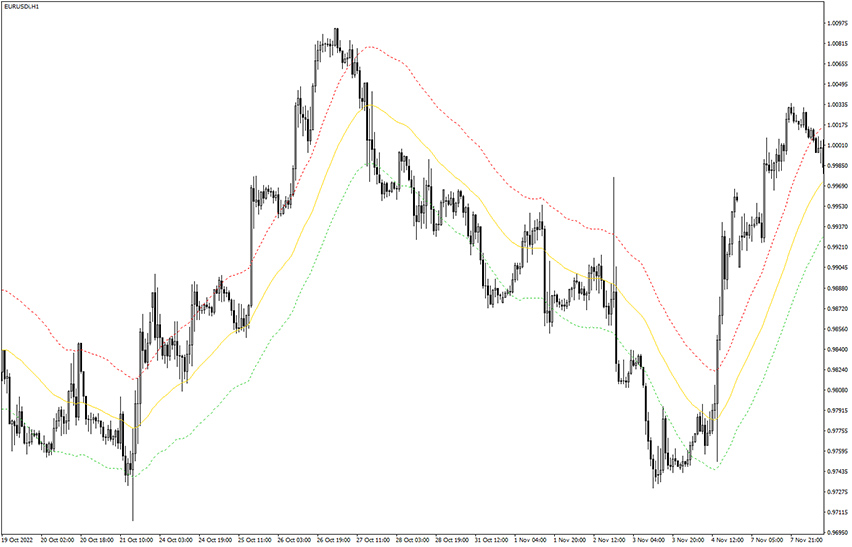 TMA Trace MTF Indicator  Example Chart