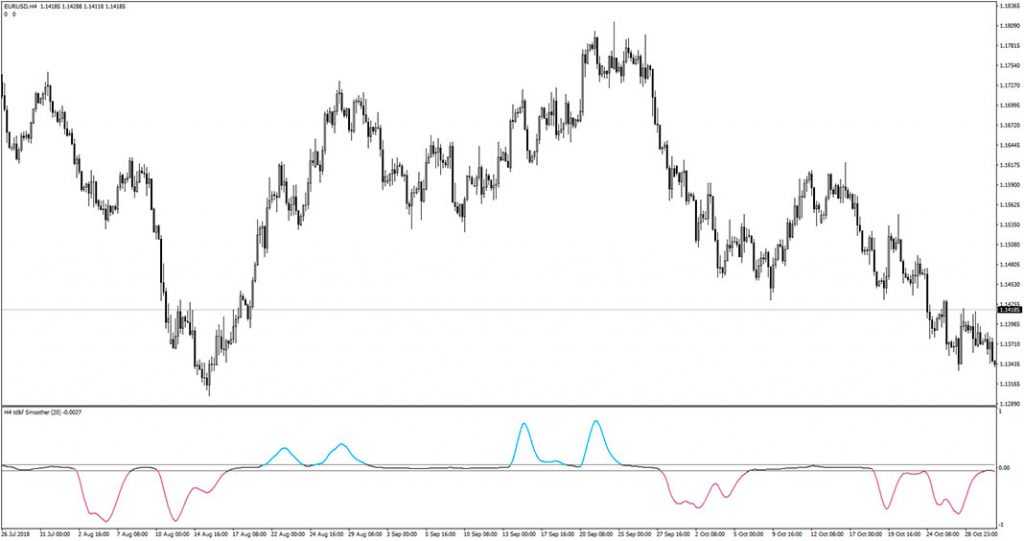 Trend Direction & Force Index Averages Indicator (MT4) - Free Download ...