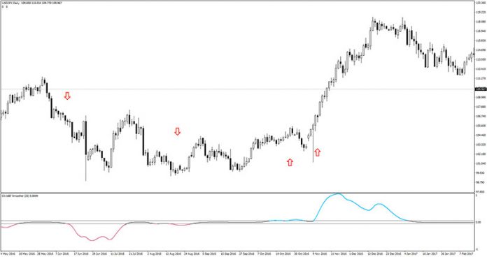 Trend Direction & Force Index Averages Indicator (MT4) - Free Download ...