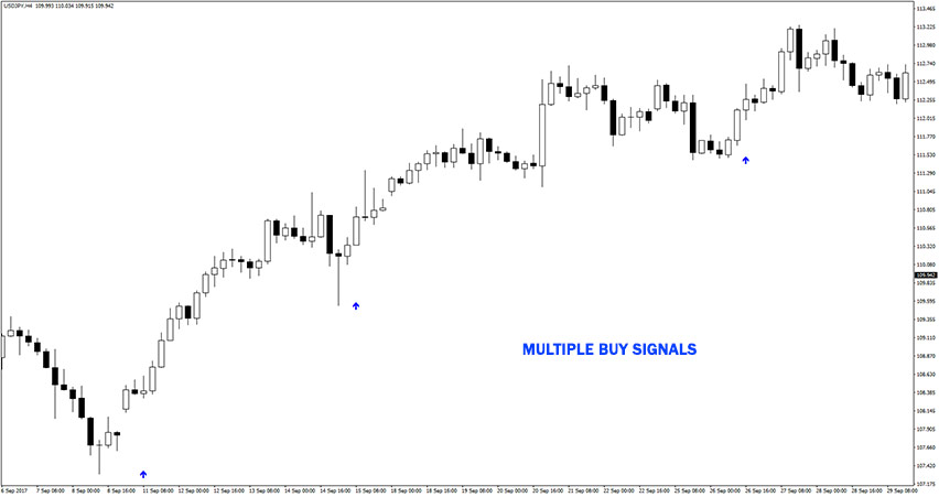 Alfa Trend Forex Indicator Multiple Buy Signals