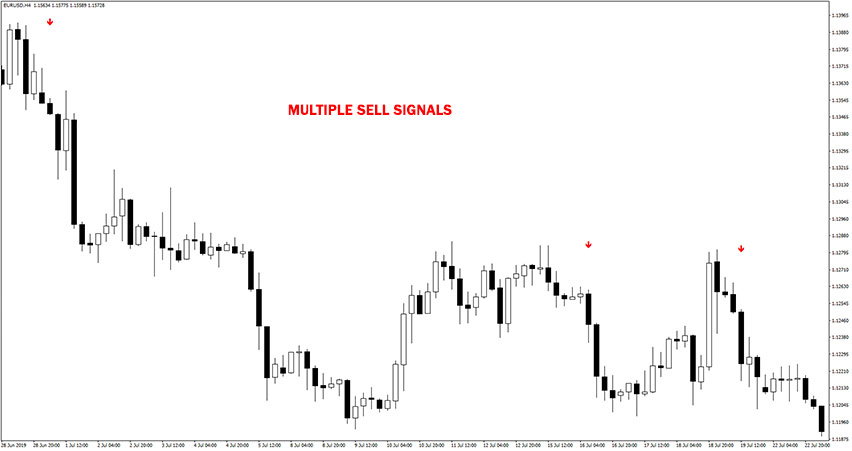 Alfa Trend Forex Indicator Multiple Sell Signals