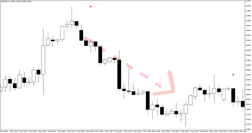 Alfa Trend Forex Indicator Example of Sell Trade